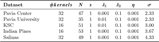 Figure 4 for Spectral-spatial classification of hyperspectral images: three tricks and a new supervised learning setting