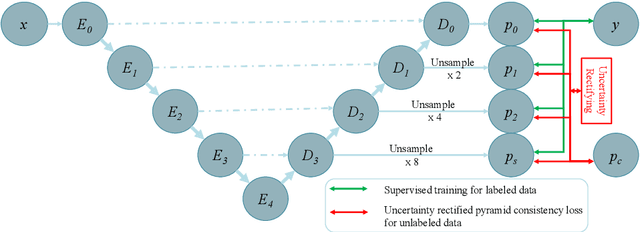 Figure 1 for Semi-supervised Segmentation via Uncertainty Rectified Pyramid Consistency and Its Application to Gross Target Volume of Nasopharyngeal Carcinoma