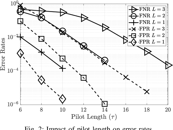 Figure 2 for User Activity Detection for Irregular Repetition Slotted Aloha based MMTC