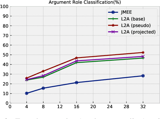 Figure 3 for Learning to Ask for Data-Efficient Event Argument Extraction