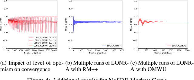 Figure 4 for Combining No-regret and Q-learning