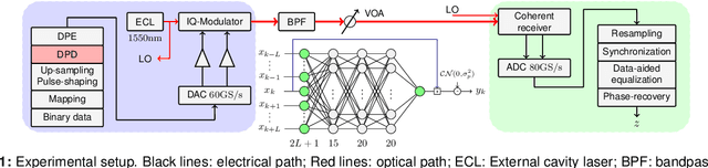 Figure 1 for Over-the-fiber Digital Predistortion Using Reinforcement Learning