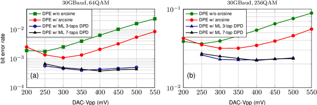 Figure 2 for Over-the-fiber Digital Predistortion Using Reinforcement Learning