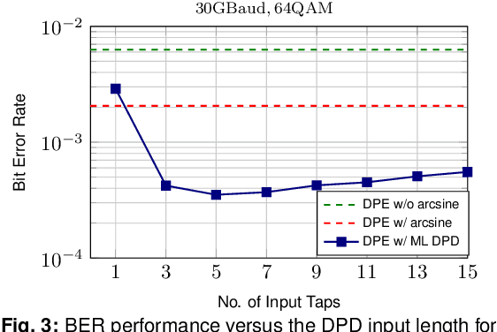 Figure 3 for Over-the-fiber Digital Predistortion Using Reinforcement Learning