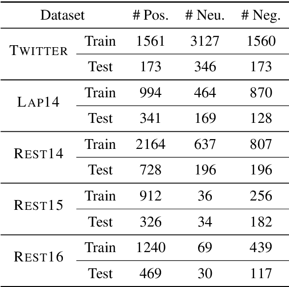 Figure 2 for Aspect-based Sentiment Classification with Aspect-specific Graph Convolutional Networks