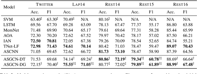 Figure 4 for Aspect-based Sentiment Classification with Aspect-specific Graph Convolutional Networks