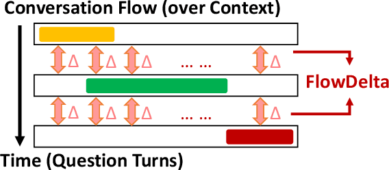 Figure 1 for FlowDelta: Modeling Flow Information Gain in Reasoning for Conversational Machine Comprehension