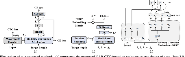 Figure 1 for Improving non-autoregressive end-to-end speech recognition with pre-trained acoustic and language models