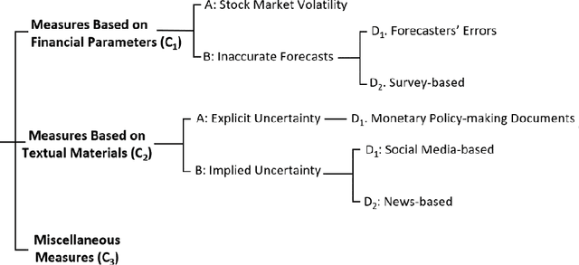 Figure 1 for Measuring Economic Policy Uncertainty Using an Unsupervised Word Embedding-based Method