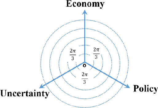 Figure 3 for Measuring Economic Policy Uncertainty Using an Unsupervised Word Embedding-based Method