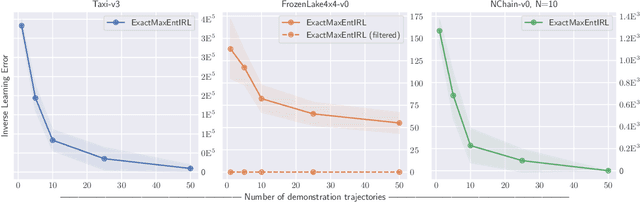 Figure 3 for Revisiting Maximum Entropy Inverse Reinforcement Learning: New Perspectives and Algorithms