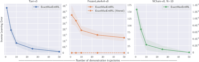Figure 3 for Revisiting Maximum Entropy Inverse Reinforcement Learning: New Perspectives and Algorithms