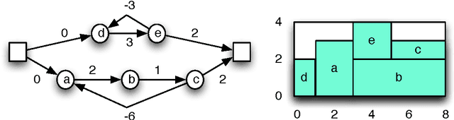 Figure 1 for Solving the Resource Constrained Project Scheduling Problem with Generalized Precedences by Lazy Clause Generation