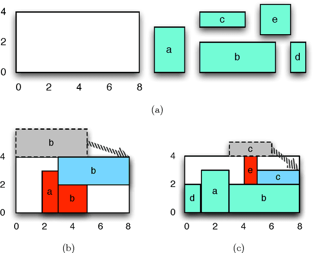 Figure 3 for Solving the Resource Constrained Project Scheduling Problem with Generalized Precedences by Lazy Clause Generation