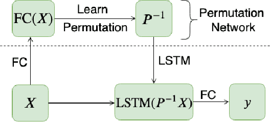 Figure 1 for Learning Functions over Sets via Permutation Adversarial Networks