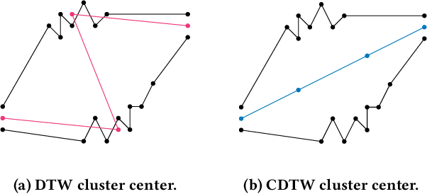 Figure 4 for (k, l)-Medians Clustering of Trajectories Using Continuous Dynamic Time Warping