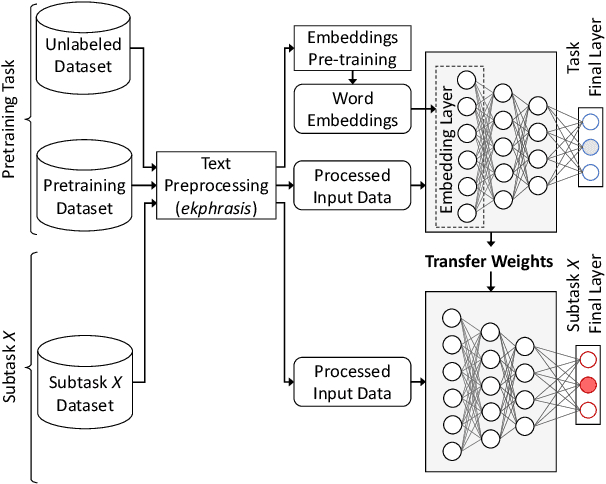 Figure 2 for NTUA-SLP at SemEval-2018 Task 1: Predicting Affective Content in Tweets with Deep Attentive RNNs and Transfer Learning