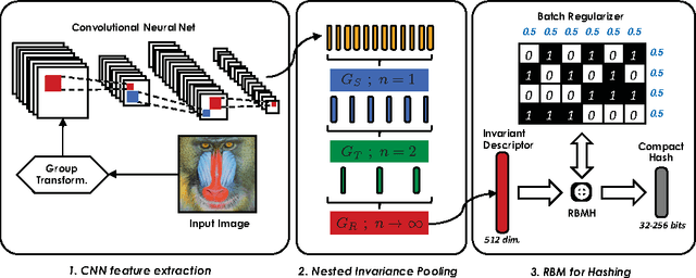 Figure 3 for Nested Invariance Pooling and RBM Hashing for Image Instance Retrieval