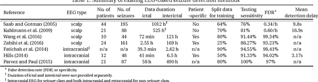 Figure 1 for Supervised Learning in Automatic Channel Selection for Epileptic Seizure Detection