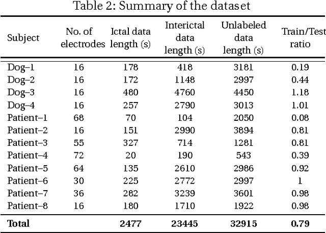 Figure 3 for Supervised Learning in Automatic Channel Selection for Epileptic Seizure Detection