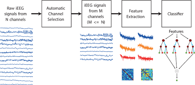 Figure 2 for Supervised Learning in Automatic Channel Selection for Epileptic Seizure Detection