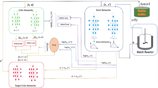 Figure 1 for TASAC: a twin-actor reinforcement learning framework with stochastic policy for batch process control