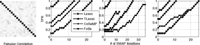 Figure 4 for Swapping Variables for High-Dimensional Sparse Regression with Correlated Measurements