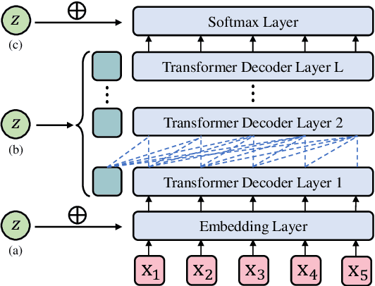 Figure 1 for Fuse It More Deeply! A Variational Transformer with Layer-Wise Latent Variable Inference for Text Generation