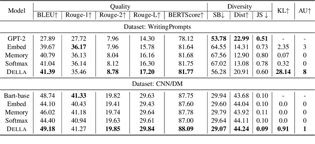 Figure 3 for Fuse It More Deeply! A Variational Transformer with Layer-Wise Latent Variable Inference for Text Generation