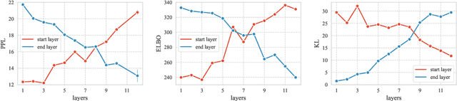 Figure 4 for Fuse It More Deeply! A Variational Transformer with Layer-Wise Latent Variable Inference for Text Generation