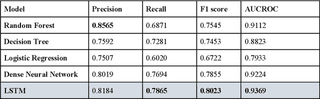 Figure 3 for Identifying Risk of Opioid Use Disorder for Patients Taking Opioid Medications with Deep Learning