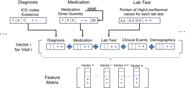 Figure 2 for Identifying Risk of Opioid Use Disorder for Patients Taking Opioid Medications with Deep Learning