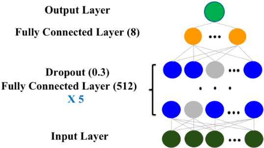 Figure 4 for Identifying Risk of Opioid Use Disorder for Patients Taking Opioid Medications with Deep Learning