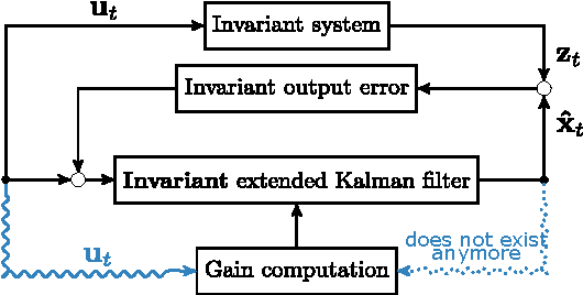 Figure 2 for An Invariant Linear Quadratic Gaussian controller for a simplified car