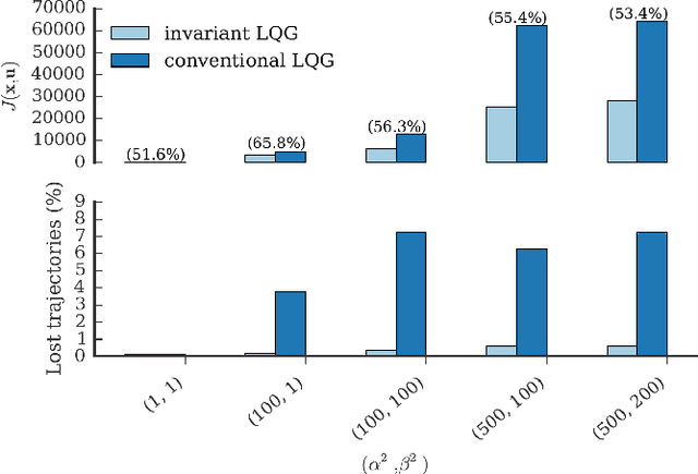 Figure 3 for An Invariant Linear Quadratic Gaussian controller for a simplified car