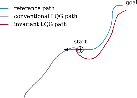 Figure 4 for An Invariant Linear Quadratic Gaussian controller for a simplified car