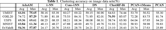 Figure 2 for Adaptive Affinity Matrix for Unsupervised Metric Learning