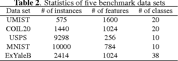 Figure 3 for Adaptive Affinity Matrix for Unsupervised Metric Learning