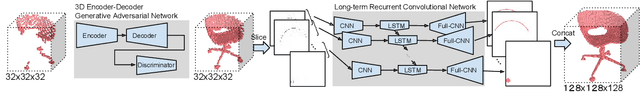 Figure 1 for Shape Inpainting using 3D Generative Adversarial Network and Recurrent Convolutional Networks