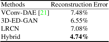 Figure 2 for Shape Inpainting using 3D Generative Adversarial Network and Recurrent Convolutional Networks