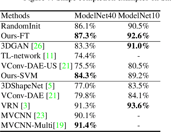 Figure 4 for Shape Inpainting using 3D Generative Adversarial Network and Recurrent Convolutional Networks