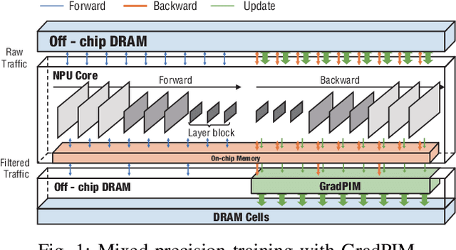 Figure 1 for GradPIM: A Practical Processing-in-DRAM Architecture for Gradient Descent