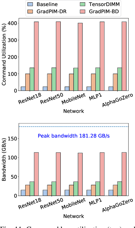 Figure 3 for GradPIM: A Practical Processing-in-DRAM Architecture for Gradient Descent