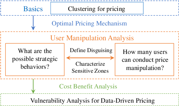 Figure 1 for Vulnerability Analysis for Data Driven Pricing Schemes