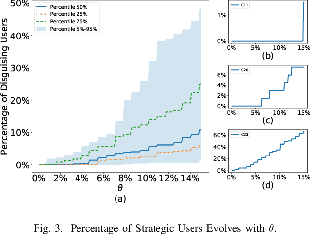 Figure 3 for Vulnerability Analysis for Data Driven Pricing Schemes