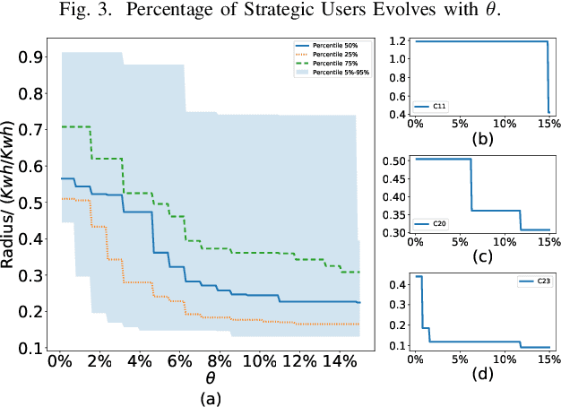 Figure 4 for Vulnerability Analysis for Data Driven Pricing Schemes