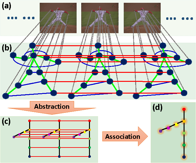 Figure 1 for A Framework for Human Pose Estimation in Videos