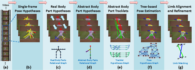 Figure 4 for A Framework for Human Pose Estimation in Videos