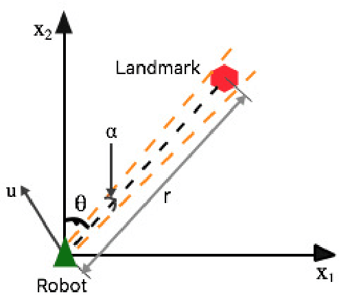 Figure 1 for Analytical SLAM Without Linearization