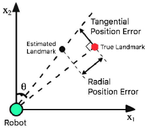 Figure 2 for Analytical SLAM Without Linearization